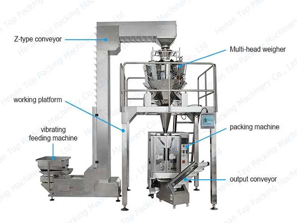 Structure details of multi-head weigher packing machine